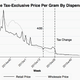 A chart of marijuana price data in Washington by economist Keaton Miller.